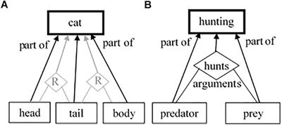 Relation-Based Categorization and Category Learning as a Result From Structural Alignment. The RoleMap Model